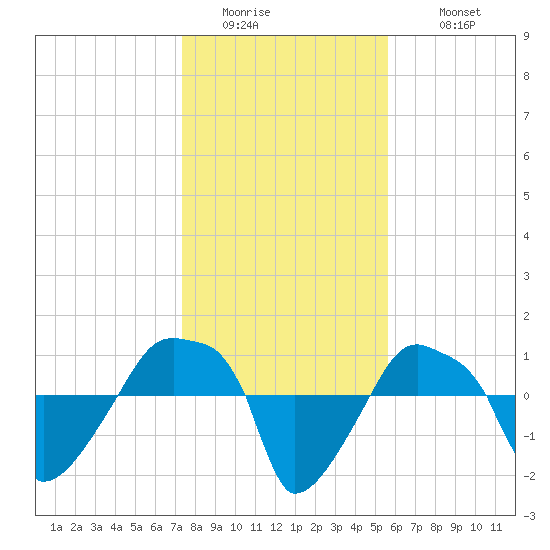 Rathall Creek tide chart for Friday, January 15, 2021