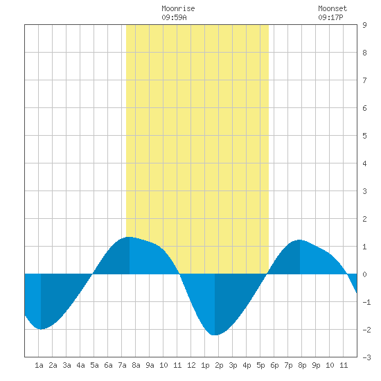 Rathall Creek tide chart for Saturday, January 16, 2021