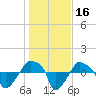 Rathall Creek tide chart for Saturday, January 16, 2021