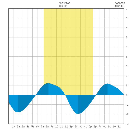 Rathall Creek tide chart for Sunday, January 17, 2021
