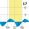 Rathall Creek tide chart for Sunday, January 17, 2021