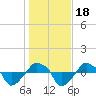 Rathall Creek tide chart for Monday, January 18, 2021