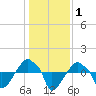 Rathall Creek tide chart for Friday, January 1, 2021