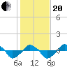 Rathall Creek tide chart for Wednesday, January 20, 2021