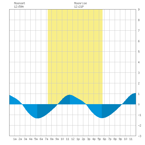 Rathall Creek tide chart for Thursday, January 21, 2021