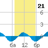 Rathall Creek tide chart for Thursday, January 21, 2021