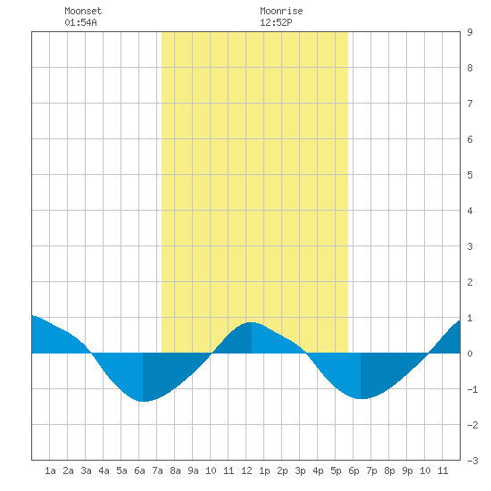 Rathall Creek tide chart for Friday, January 22, 2021