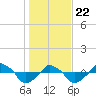 Rathall Creek tide chart for Friday, January 22, 2021