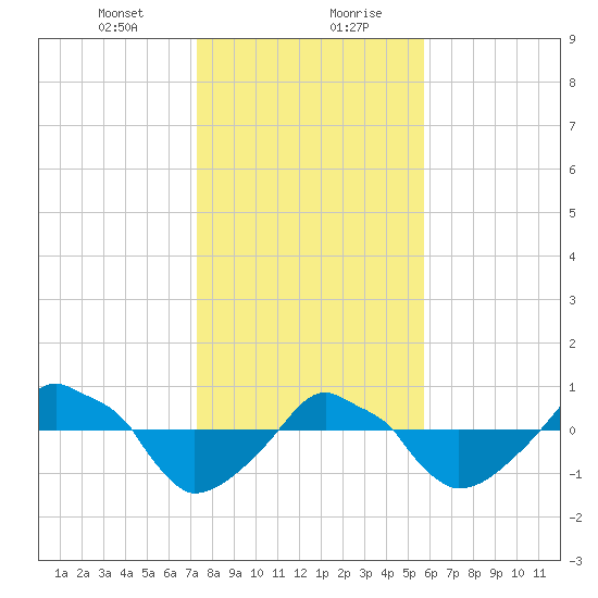 Rathall Creek tide chart for Saturday, January 23, 2021