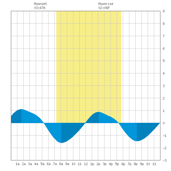 Rathall Creek tide chart for Sunday, January 24, 2021