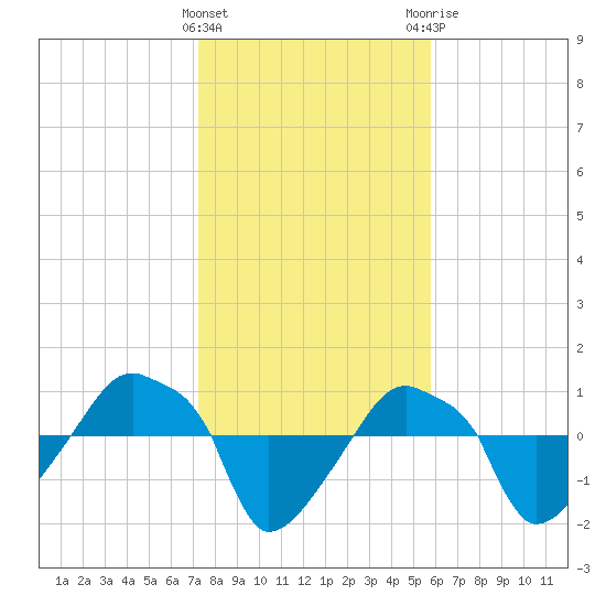 Rathall Creek tide chart for Wednesday, January 27, 2021