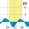 Rathall Creek tide chart for Wednesday, January 27, 2021