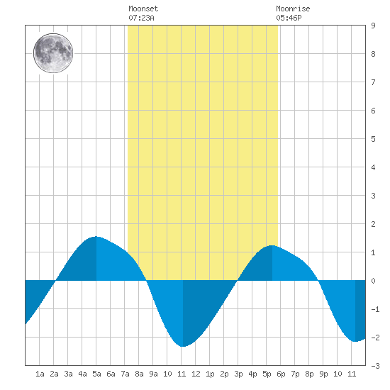 Rathall Creek tide chart for Thursday, January 28, 2021