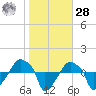 Rathall Creek tide chart for Thursday, January 28, 2021