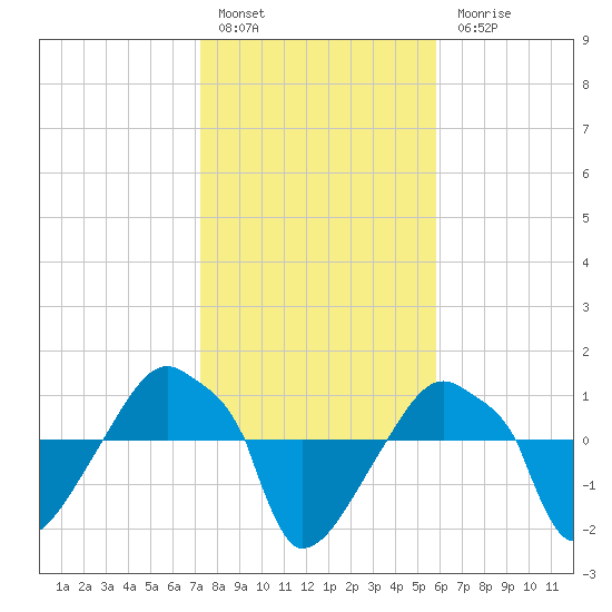 Rathall Creek tide chart for Friday, January 29, 2021
