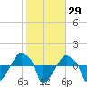 Rathall Creek tide chart for Friday, January 29, 2021