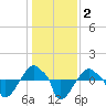 Rathall Creek tide chart for Saturday, January 2, 2021