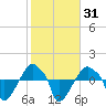 Rathall Creek tide chart for Sunday, January 31, 2021