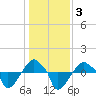 Rathall Creek tide chart for Sunday, January 3, 2021
