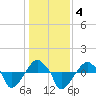 Rathall Creek tide chart for Monday, January 4, 2021