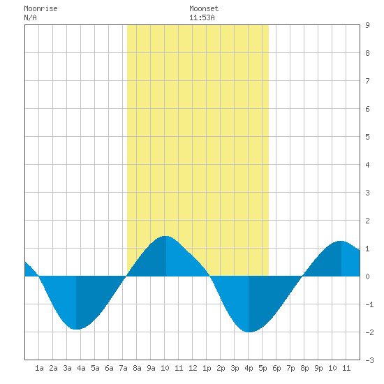 Rathall Creek tide chart for Tuesday, January 5, 2021