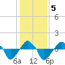 Rathall Creek tide chart for Tuesday, January 5, 2021