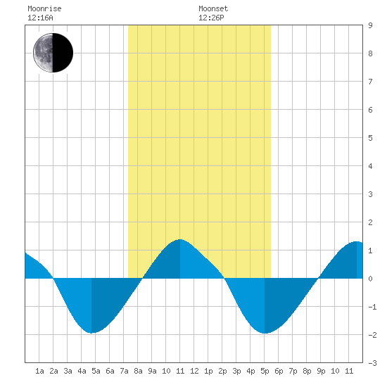 Rathall Creek tide chart for Wednesday, January 6, 2021