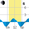 Rathall Creek tide chart for Wednesday, January 6, 2021
