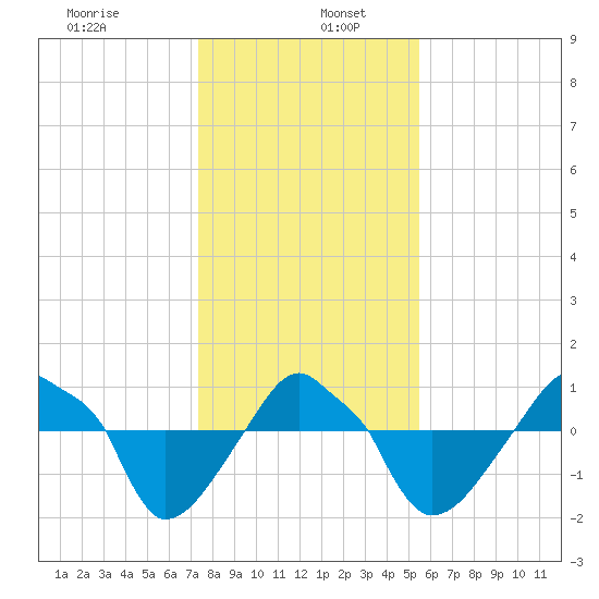 Rathall Creek tide chart for Thursday, January 7, 2021
