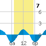 Rathall Creek tide chart for Thursday, January 7, 2021