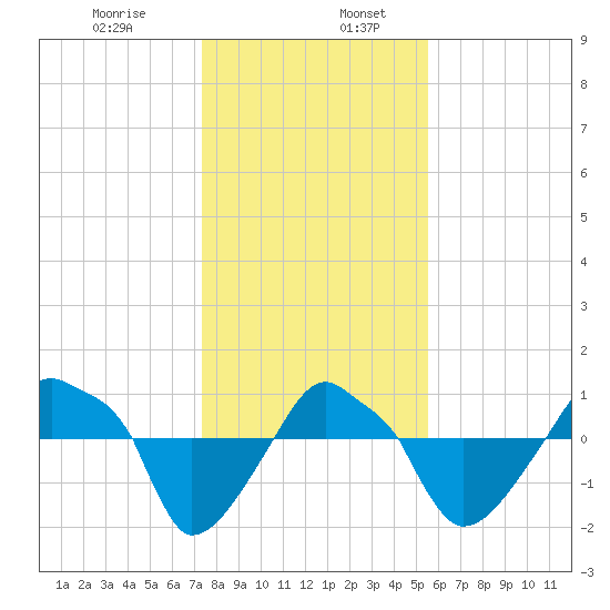 Rathall Creek tide chart for Friday, January 8, 2021