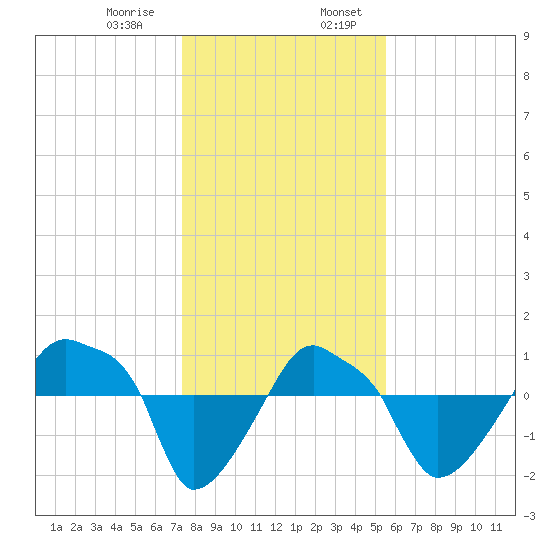 Rathall Creek tide chart for Saturday, January 9, 2021