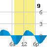 Rathall Creek tide chart for Saturday, January 9, 2021