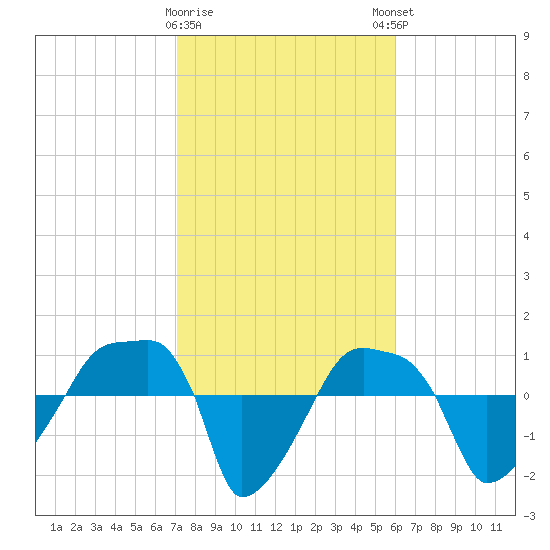Rathall Creek tide chart for Wednesday, February 10, 2021
