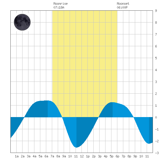 Rathall Creek tide chart for Thursday, February 11, 2021