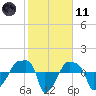 Rathall Creek tide chart for Thursday, February 11, 2021