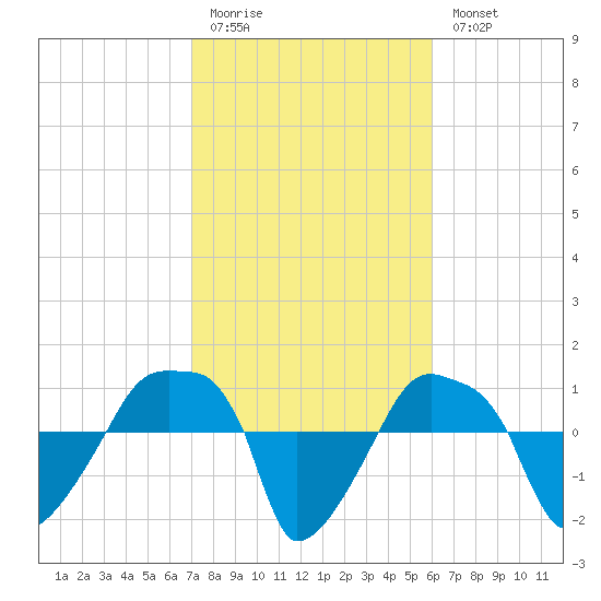Rathall Creek tide chart for Friday, February 12, 2021