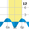 Rathall Creek tide chart for Friday, February 12, 2021
