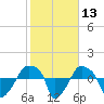 Rathall Creek tide chart for Saturday, February 13, 2021