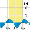 Rathall Creek tide chart for Sunday, February 14, 2021
