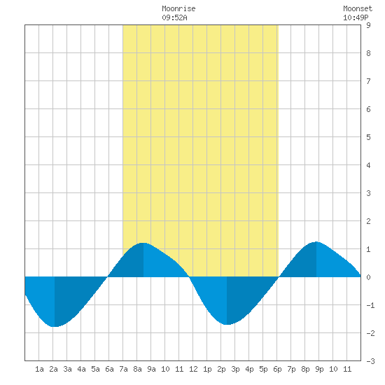 Rathall Creek tide chart for Tuesday, February 16, 2021