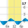 Rathall Creek tide chart for Wednesday, February 17, 2021