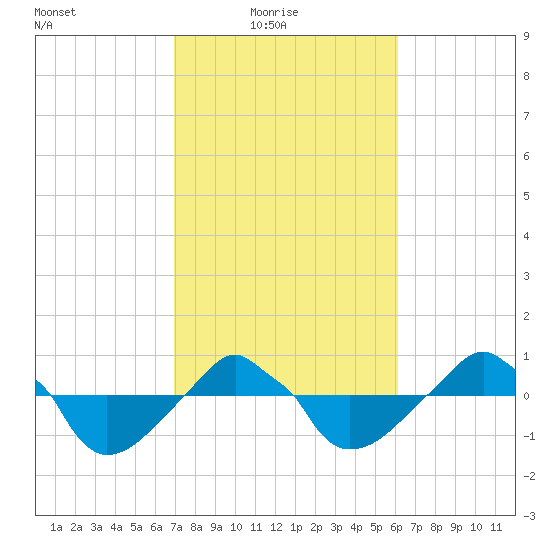 Rathall Creek tide chart for Thursday, February 18, 2021