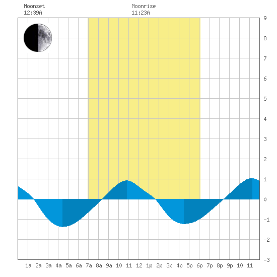 Rathall Creek tide chart for Friday, February 19, 2021