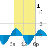 Rathall Creek tide chart for Monday, February 1, 2021