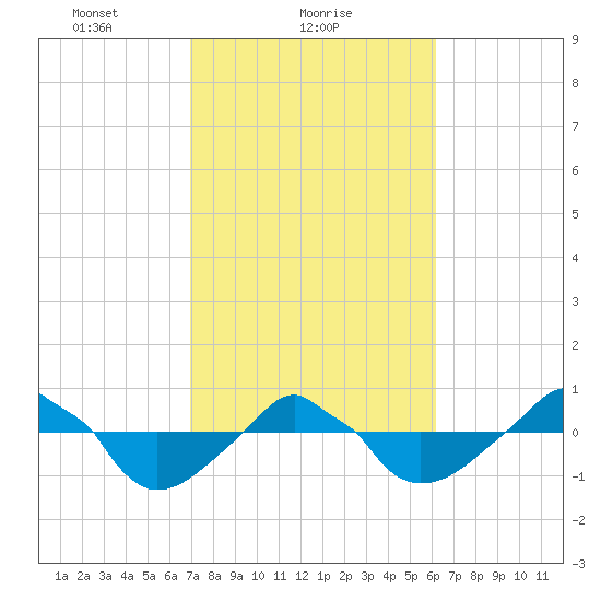 Rathall Creek tide chart for Saturday, February 20, 2021