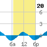 Rathall Creek tide chart for Saturday, February 20, 2021