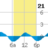 Rathall Creek tide chart for Sunday, February 21, 2021