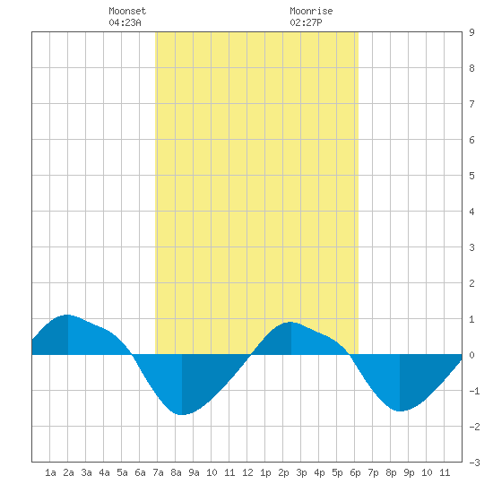 Rathall Creek tide chart for Tuesday, February 23, 2021