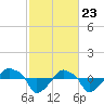 Rathall Creek tide chart for Tuesday, February 23, 2021
